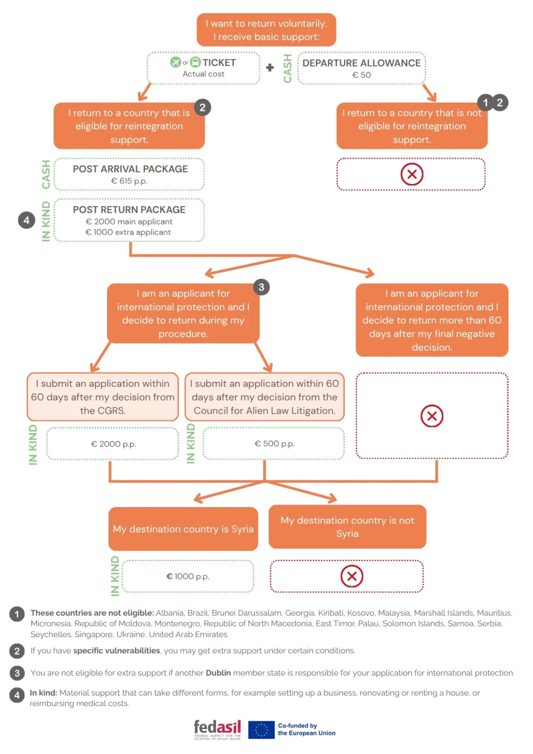 Schema Reintégratioe