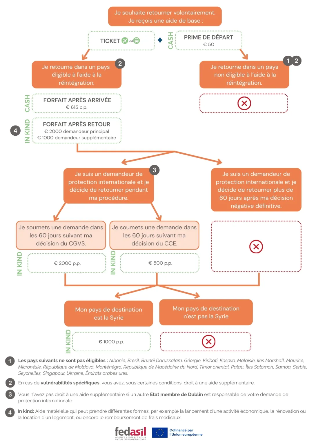 Schema reintegration 