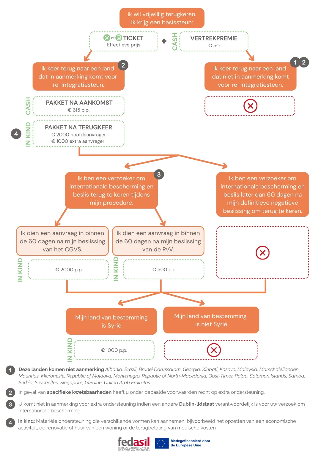 Schema re-integratie