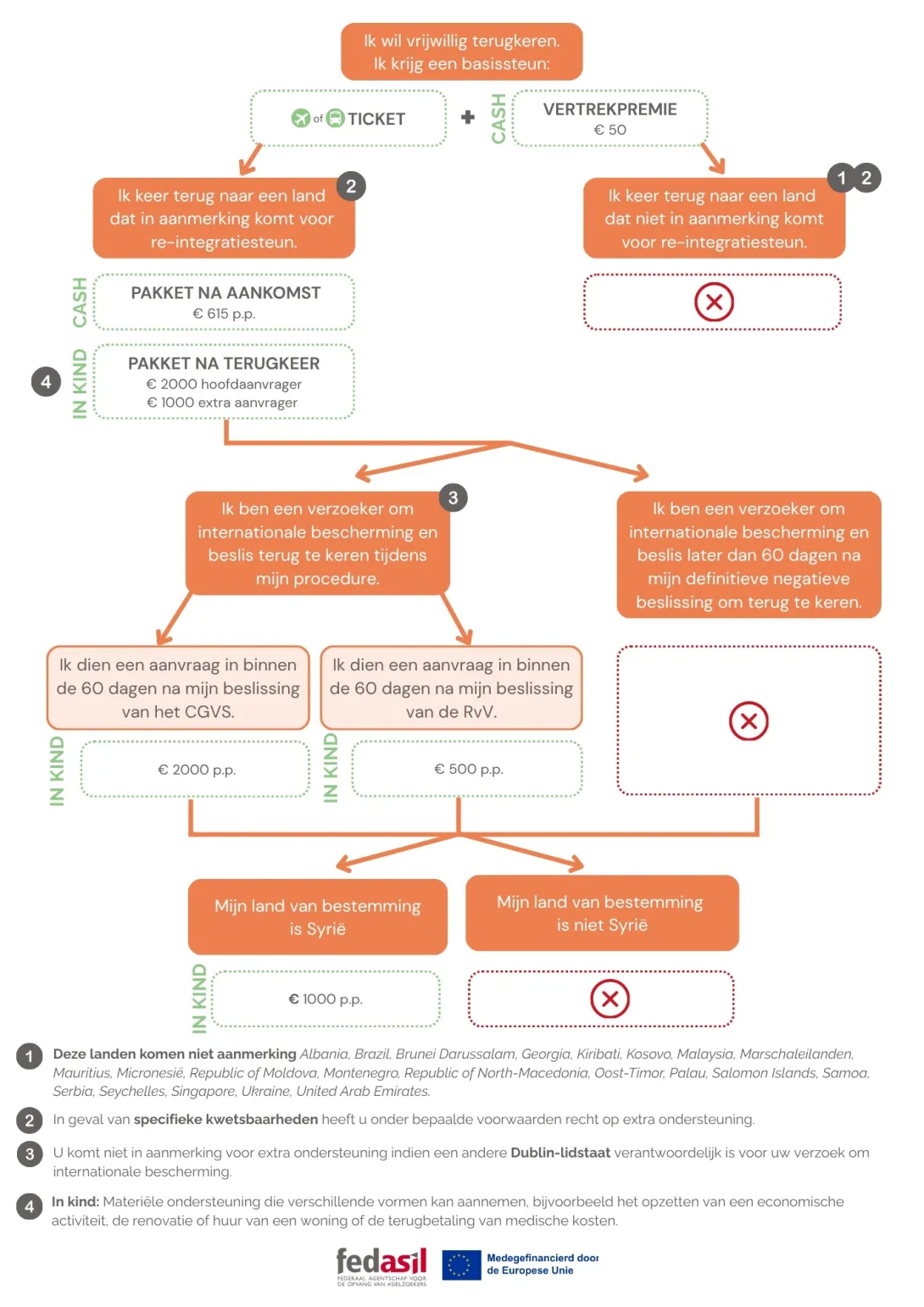 Schema re-integratie