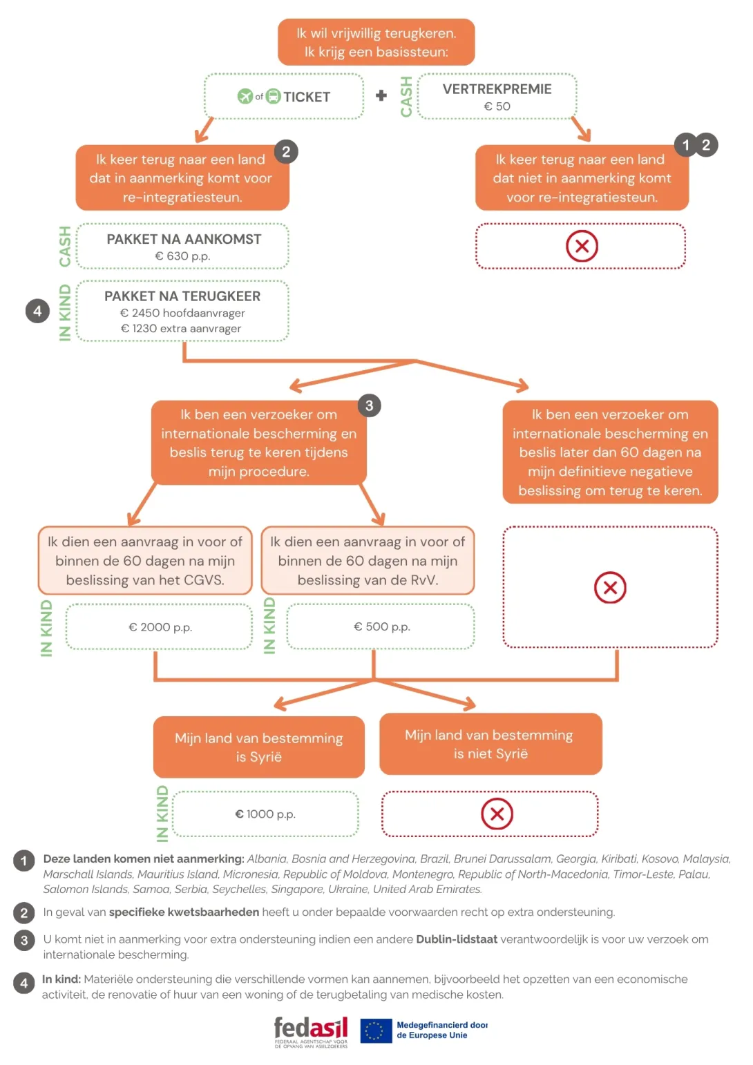 Schema re-integratie